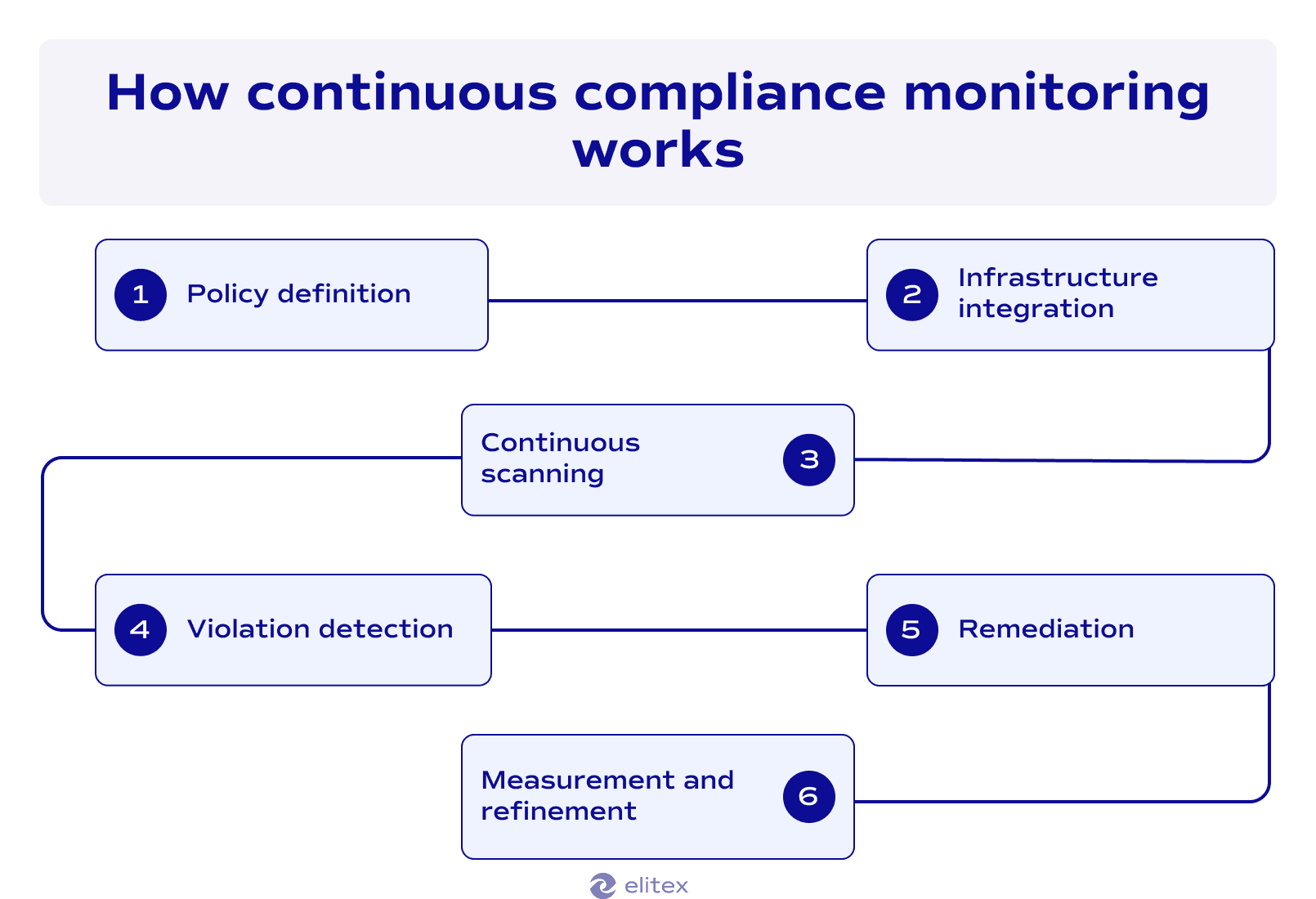 How continuous compliance monitoring works