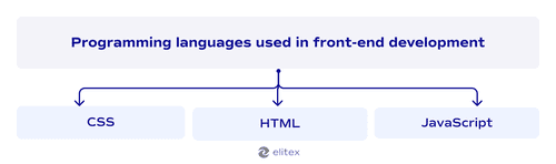 Programming languages used in front-end development