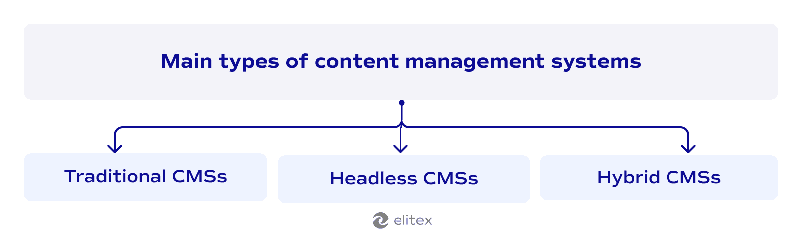 Main types of content management systems