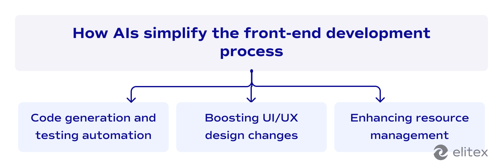 How Ais simplify the front-end development process