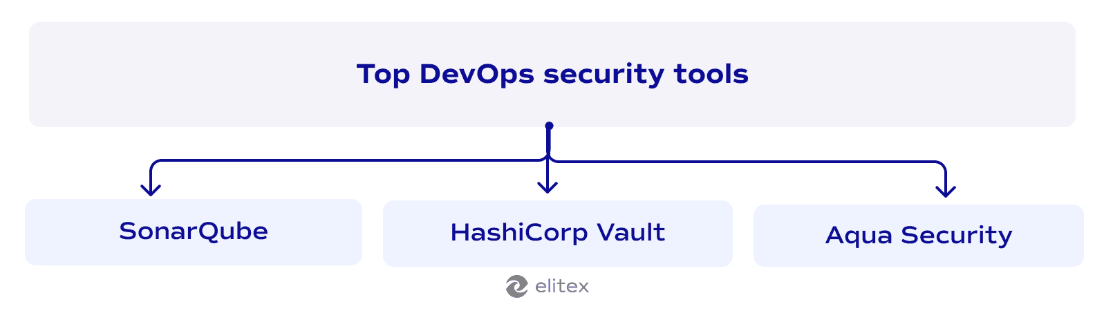 Top DevOps security tools