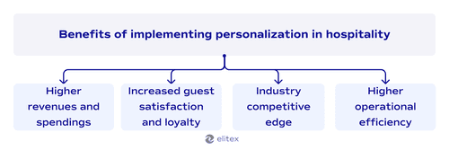 Benefits of implementing personalization in hospitality