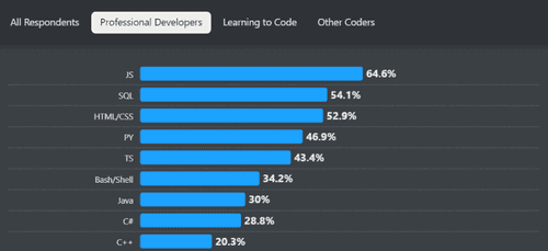 Most popular programming languages according to StackOverFlow