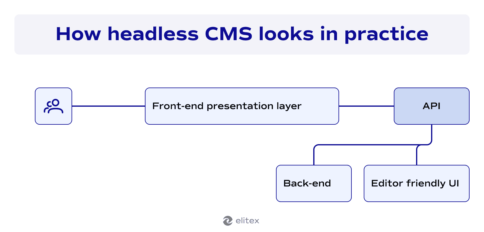 How headless CMS looks in practice