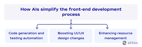 How Ais simplify the front-end development process
