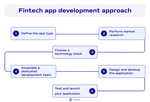 Fintech app development approach