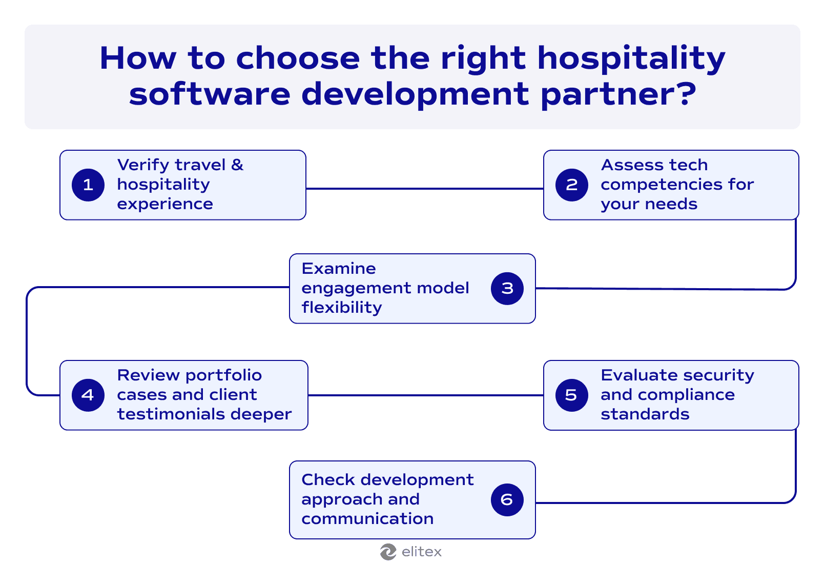 How to choose the right hospitality software development partner?