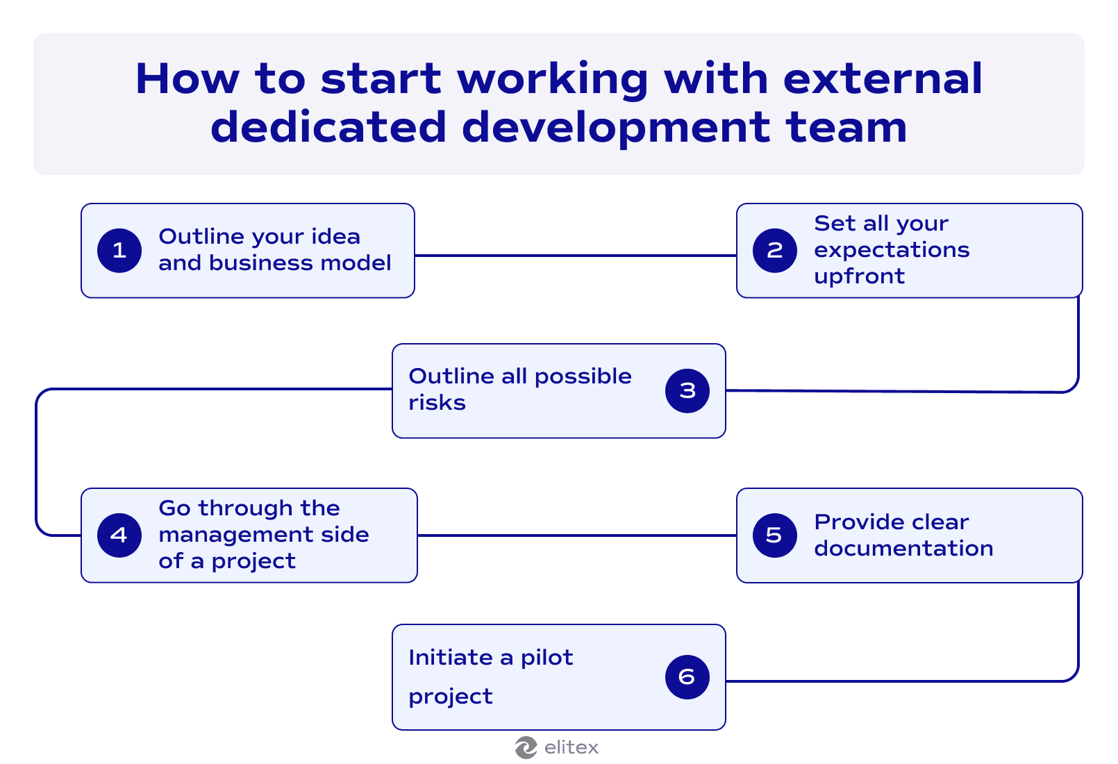 How to start working with a dedicated development team?