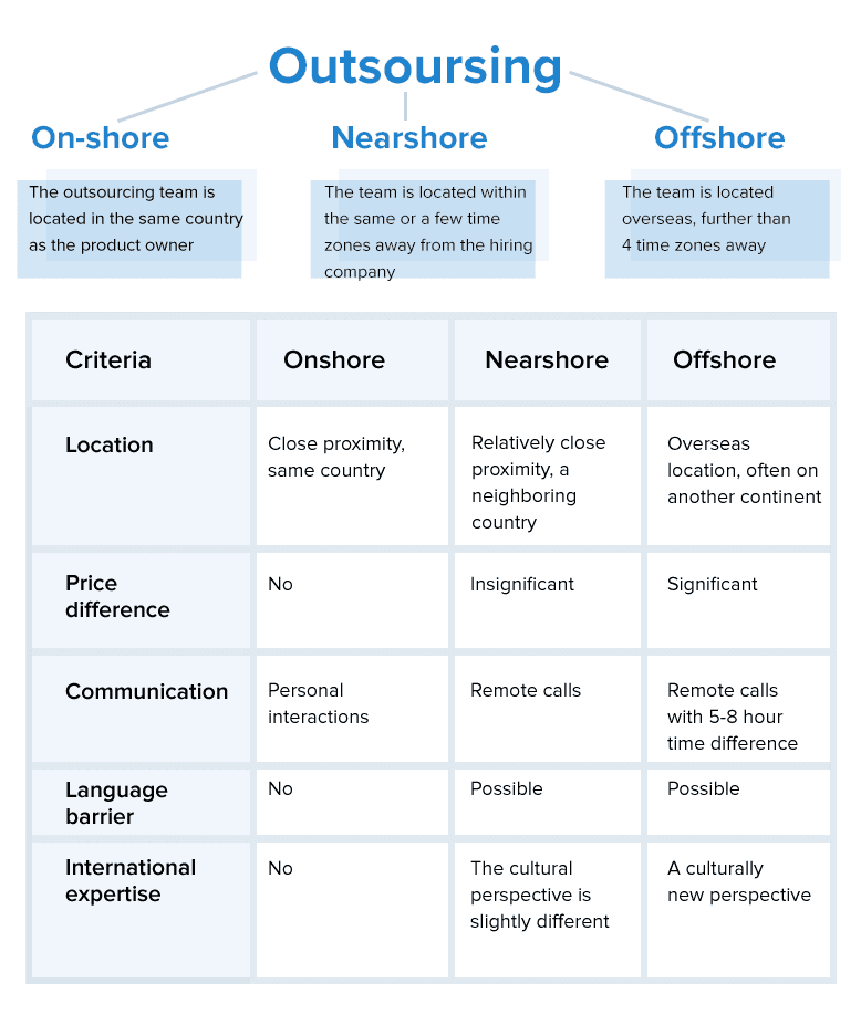 What is outsourcing and what it can look like?