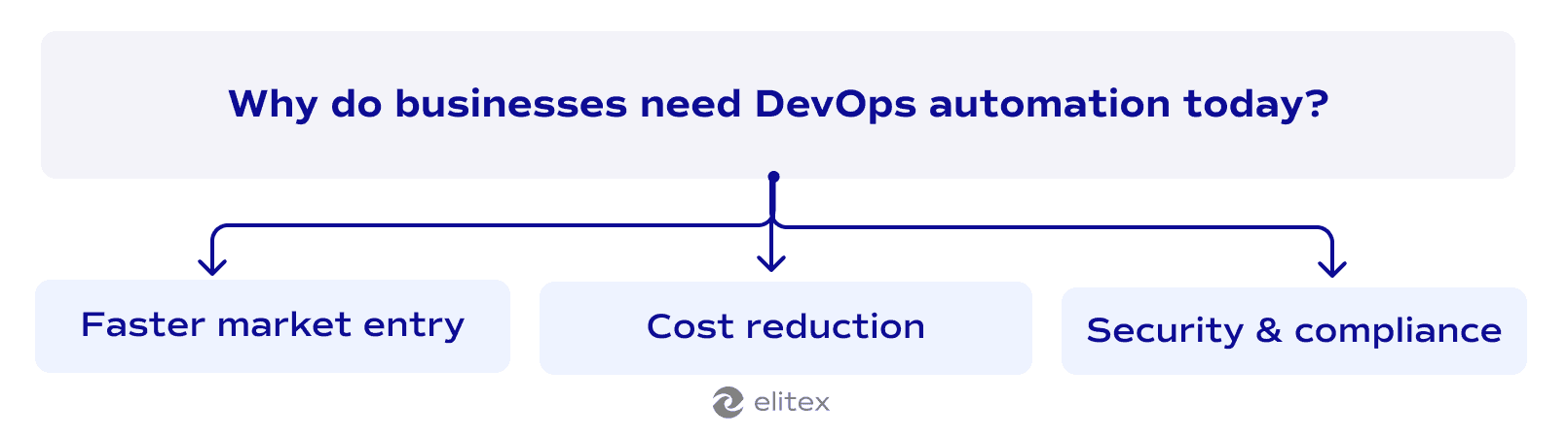 Why do business need DevOps automation?