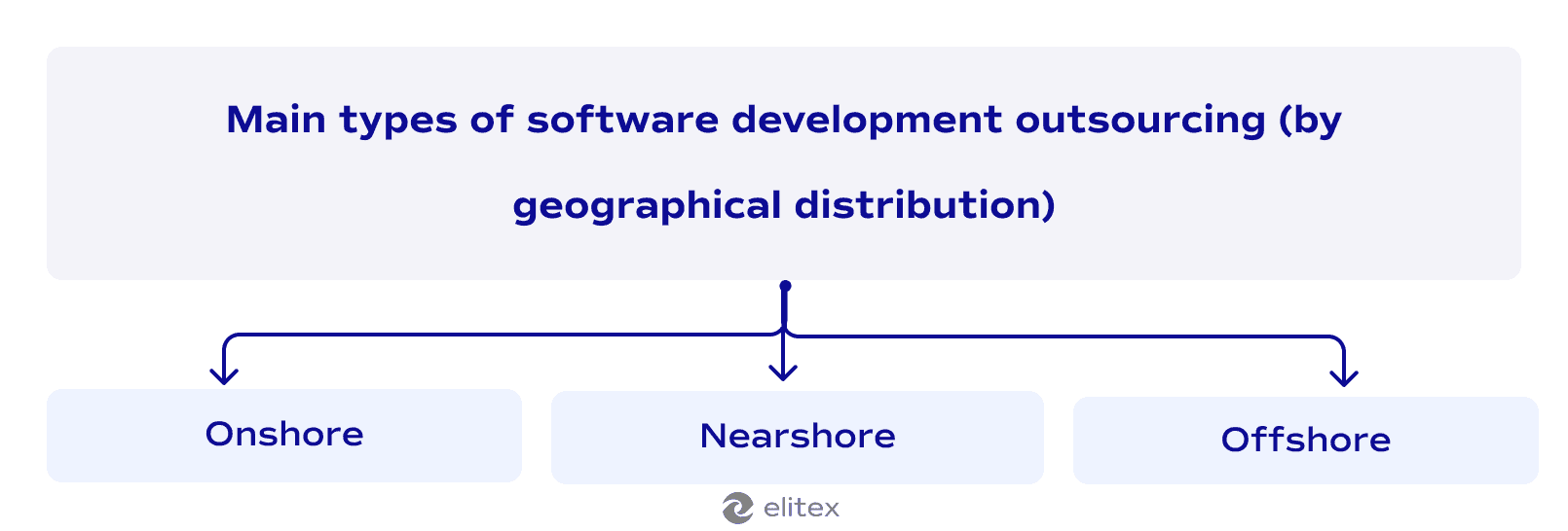 Main types of software development outsourcing (by geographical distribution)