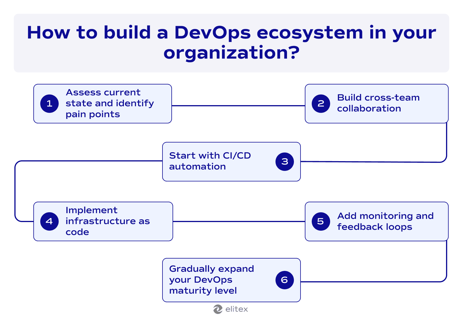 How to build a DevOps ecosystem in your organization?