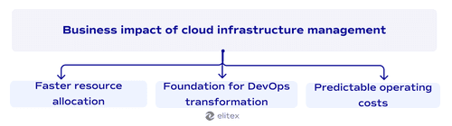 Business impact of cloud infrastructure management