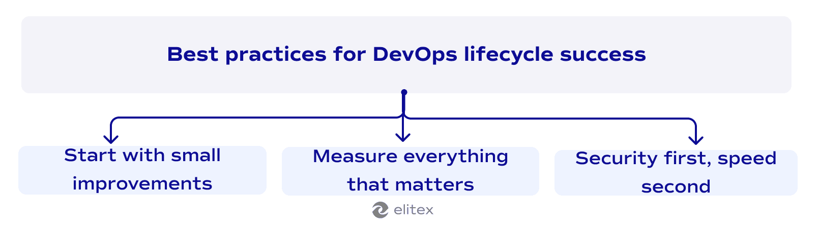Best practices for DevOps lifecycle success
