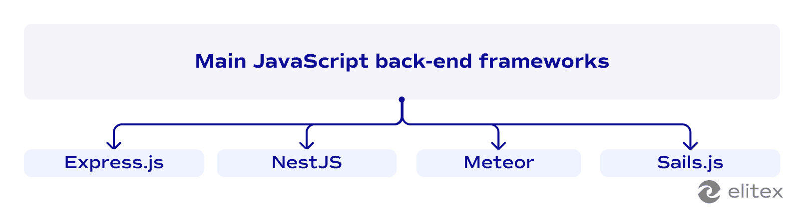 Main JavaScript back-end frameworks