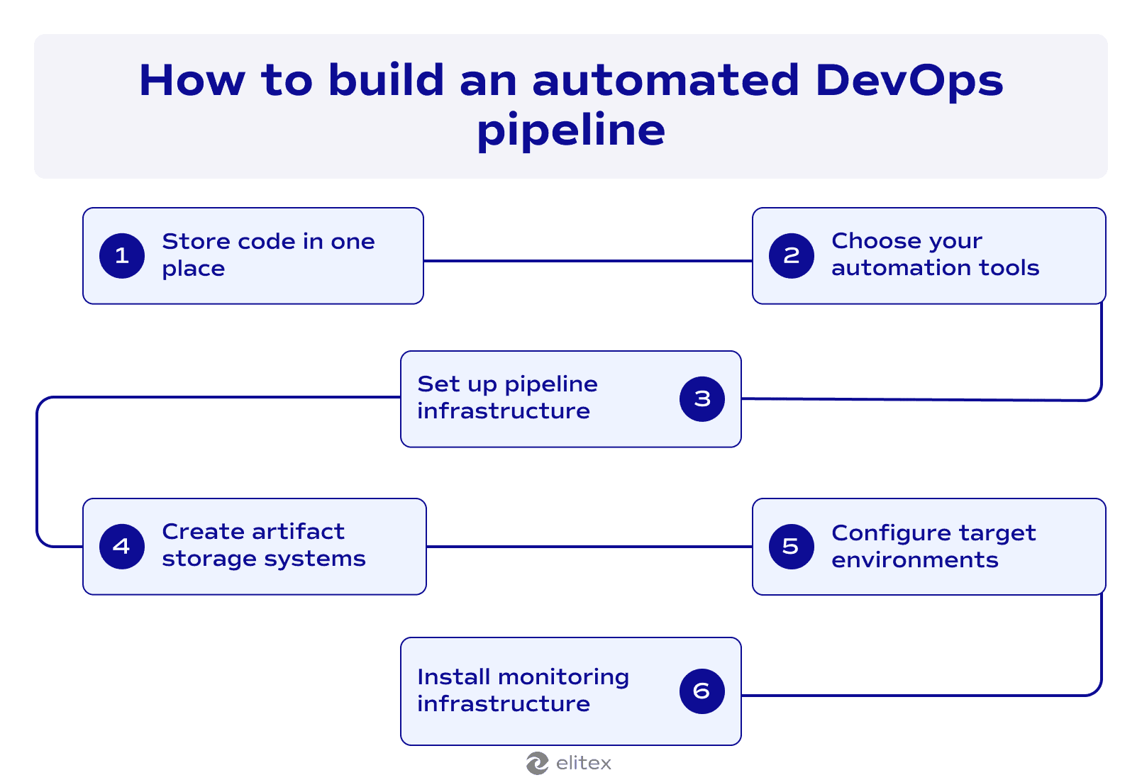 What does an automated DevOps pipeline look like