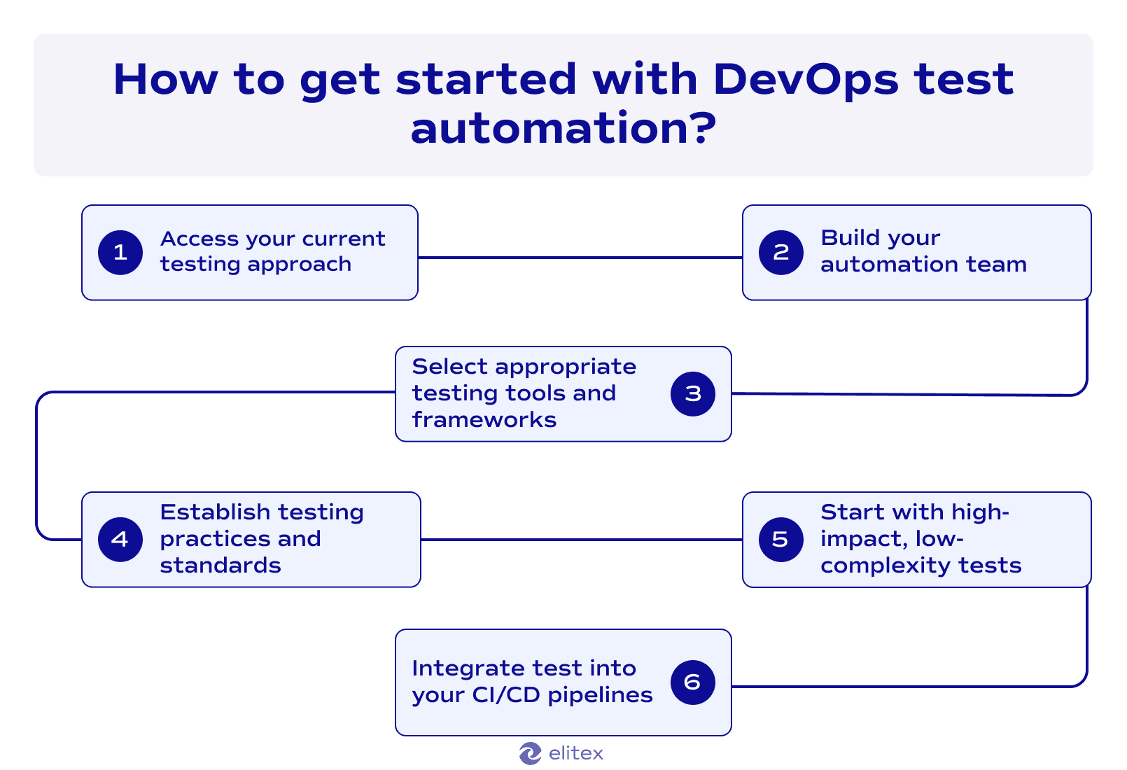 How to get started with DevOps test automation?