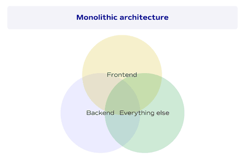 Monolithic architecture