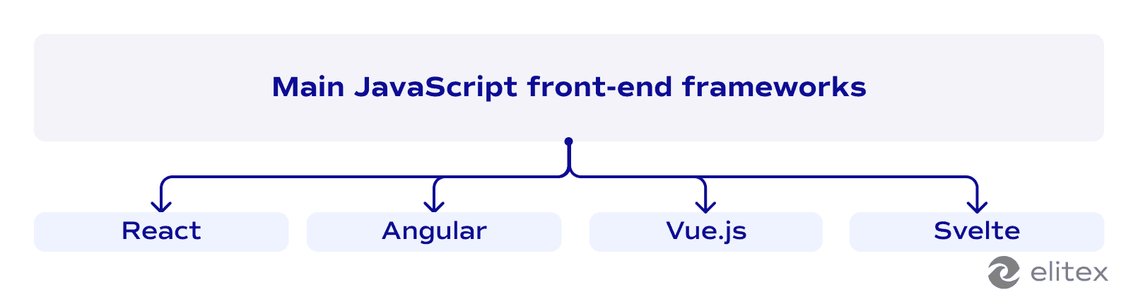 Main JavaScript front-end frameworks