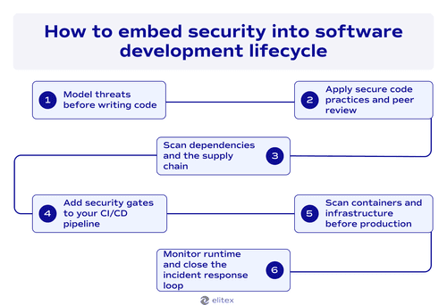 How to embed security into software development lifecycle