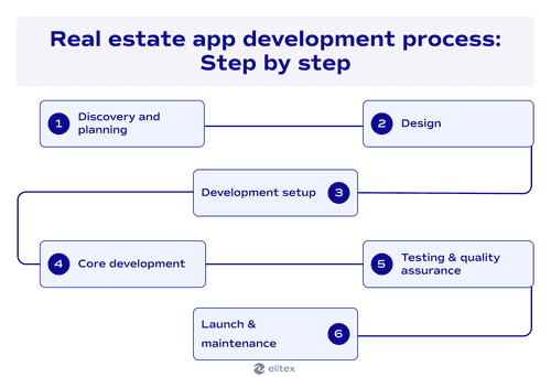 Real estate app development process: Step by step
