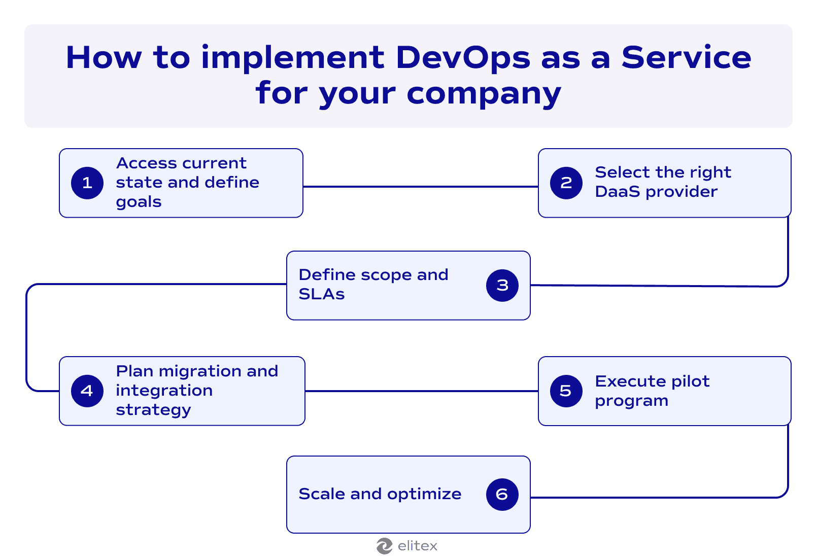 How to implement DevOps as a Service for your company?