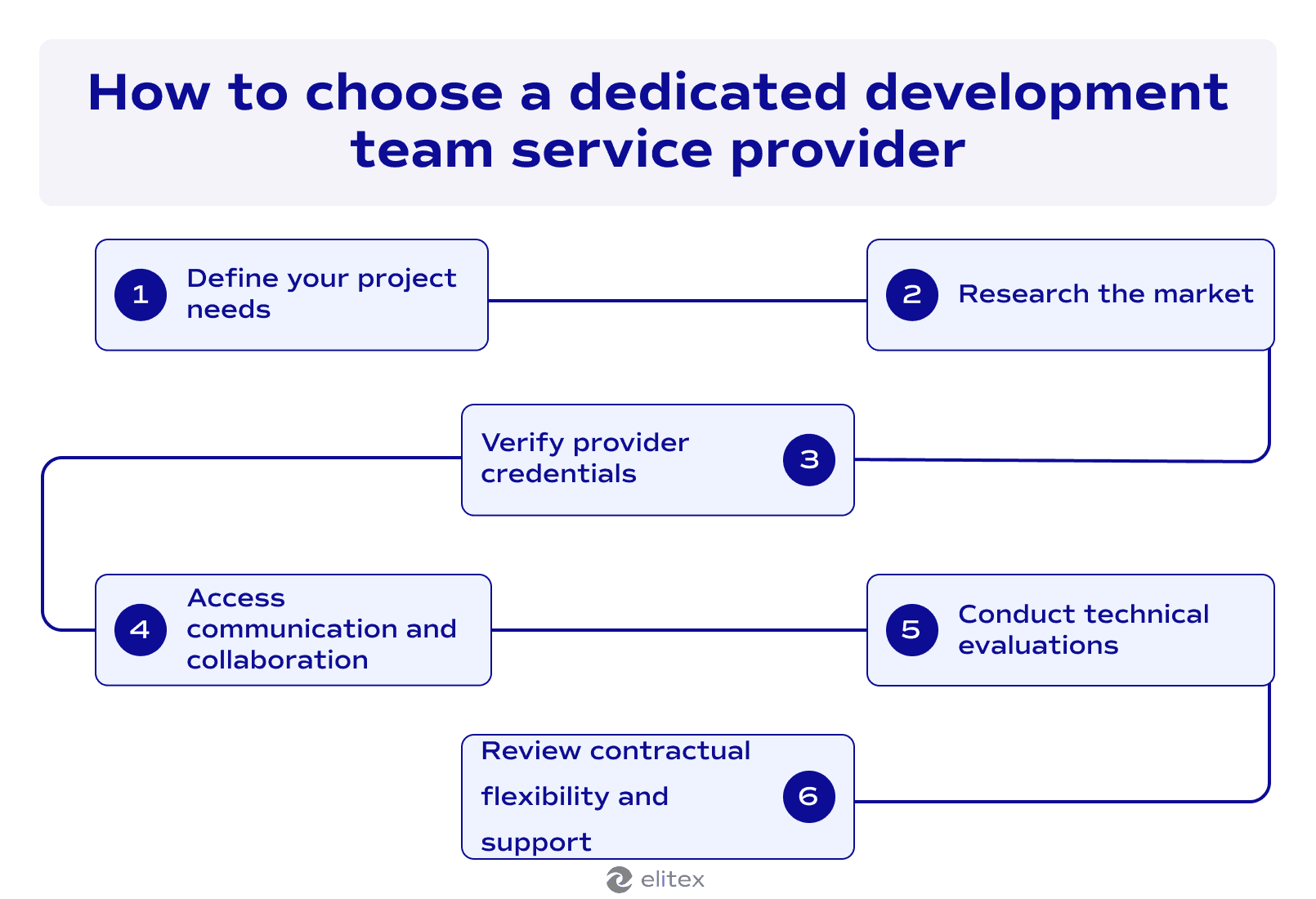 How to choose a dedicated development team service provider, step by step.