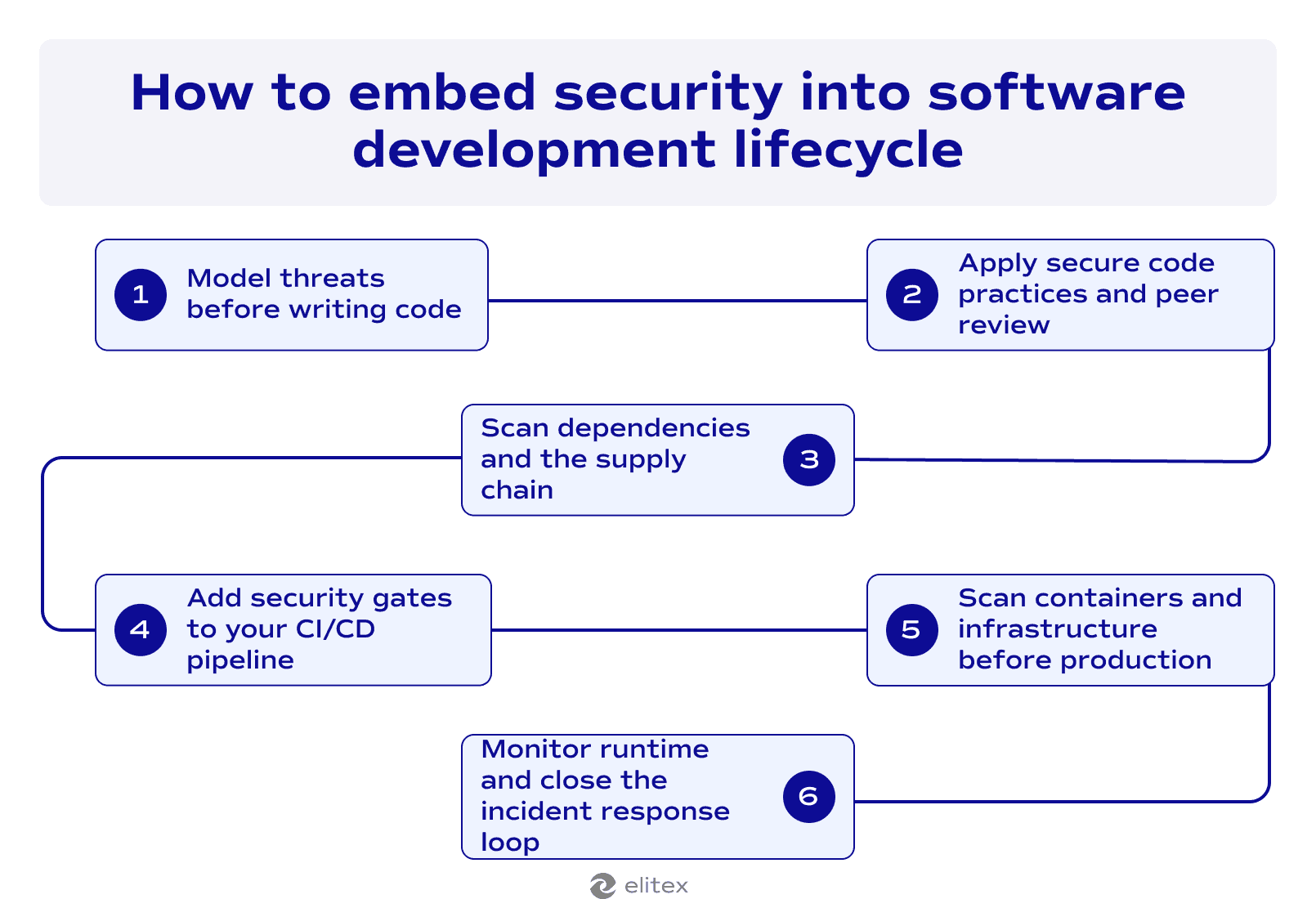 How to embed security into software development lifecycle