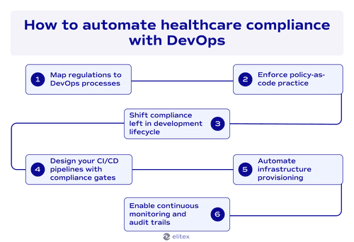 How to automate healthcare compliance with DevOps
