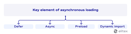 Key element of asynchronous loading