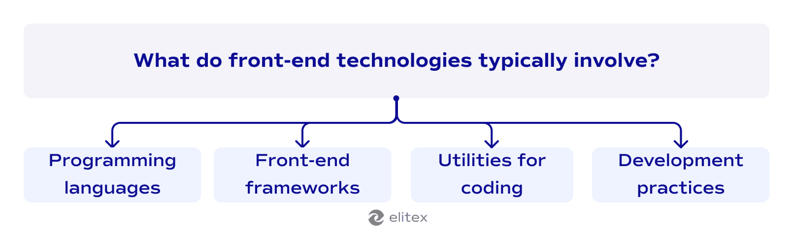 What do front-end technologies typically involve