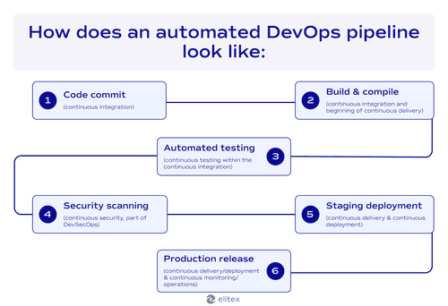 How does an automated DevOps pipeline look like