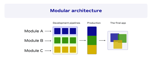 Modular architecture