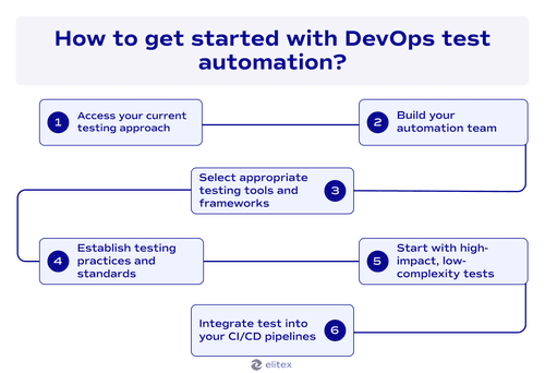 How to get started with DevOps test automation?