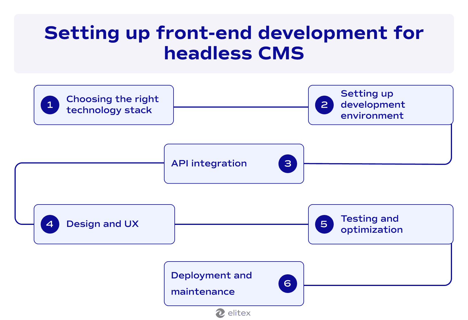 Setting up front-end development for headless CMS