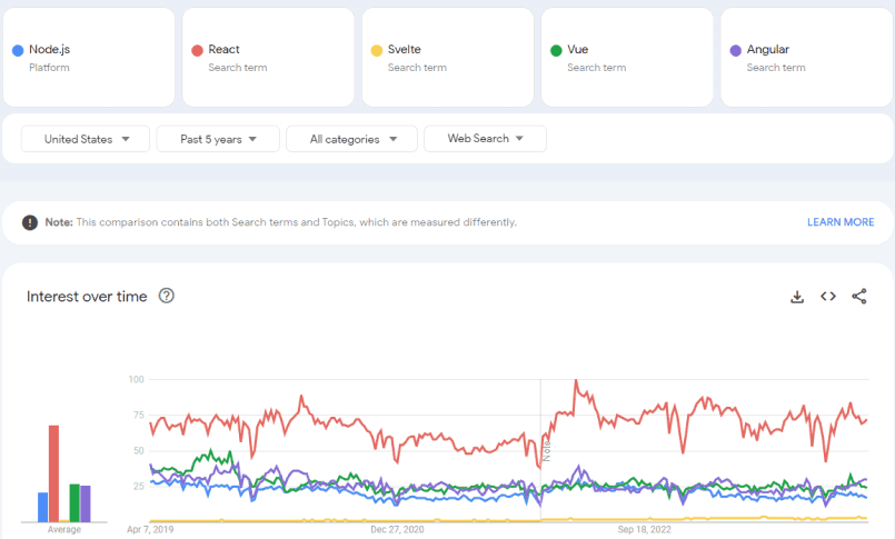 Most popular JavaScript frameworks Google Search comparison