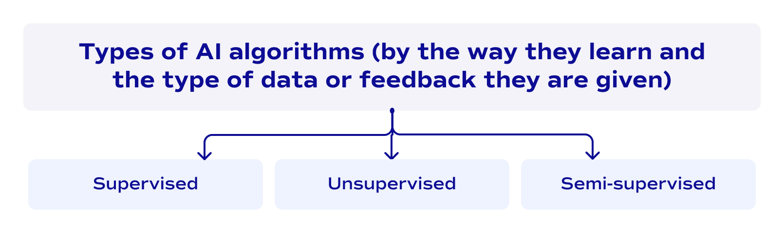 Types of AI algorithms (by the way they learn and the type of data or feedback they are given)