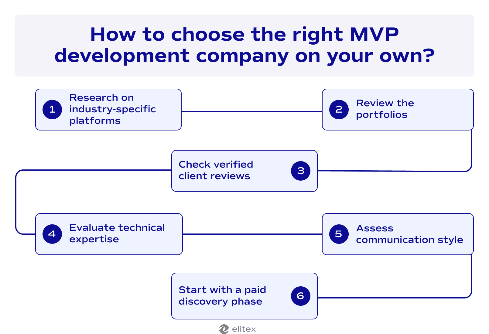 How to choose the right MVP development company on your own?