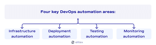 Four key DevOps automation areas