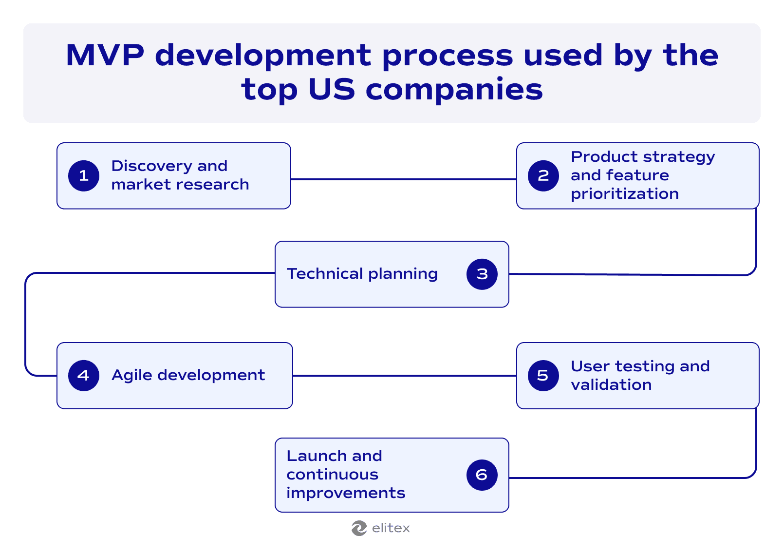MVP development process used by the top US companies