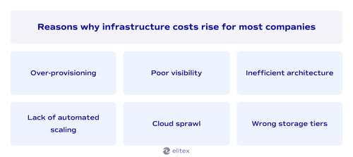 Reasons why infrastructure costs rise for most companies