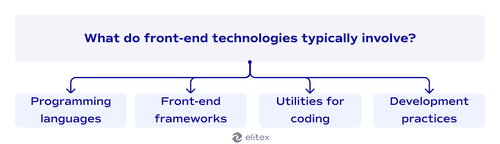 What do front-end technologies typically involve