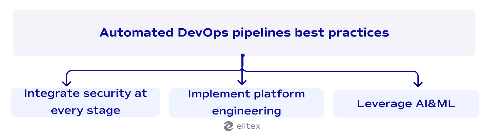 Automated DevOps pipelines best practices