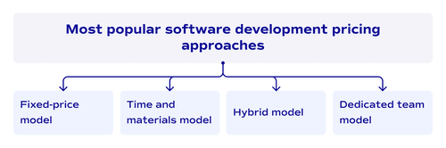 Most popular software development pricing approaches