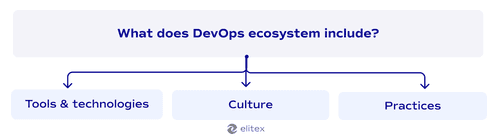 What does DevOps ecosystem include?