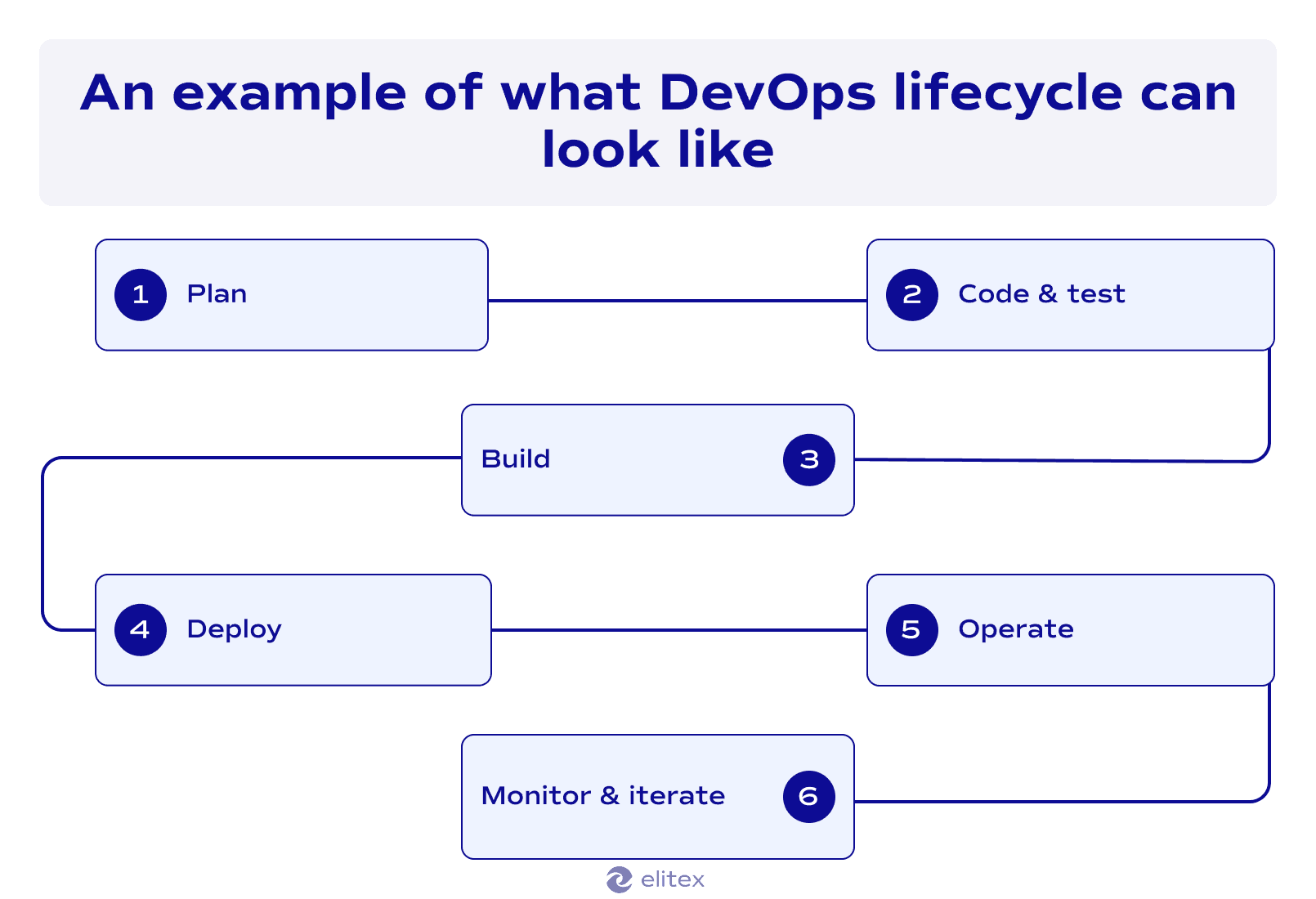 An example of what DevOps lifecycle can look like