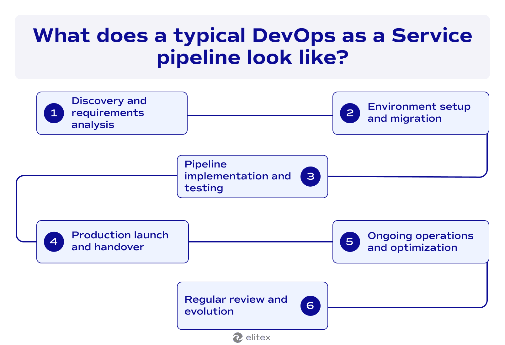 What does a typical DevOps as a Service pipeline look like?