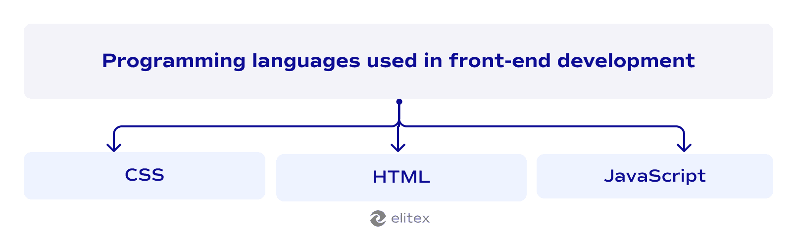 Programming languages used in front-end development