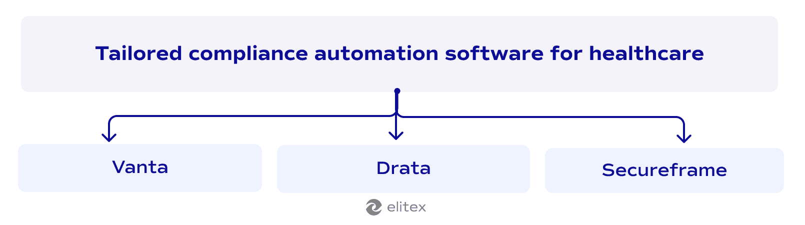 Tailored compliance automation software for healthcare