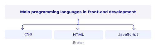 Main programming languages in front-end development